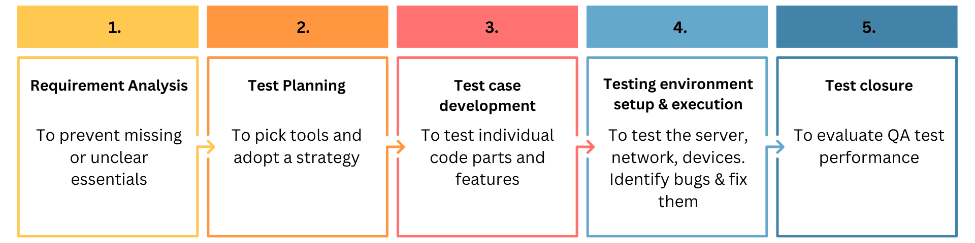 Software Testing Life Cycle Diagram