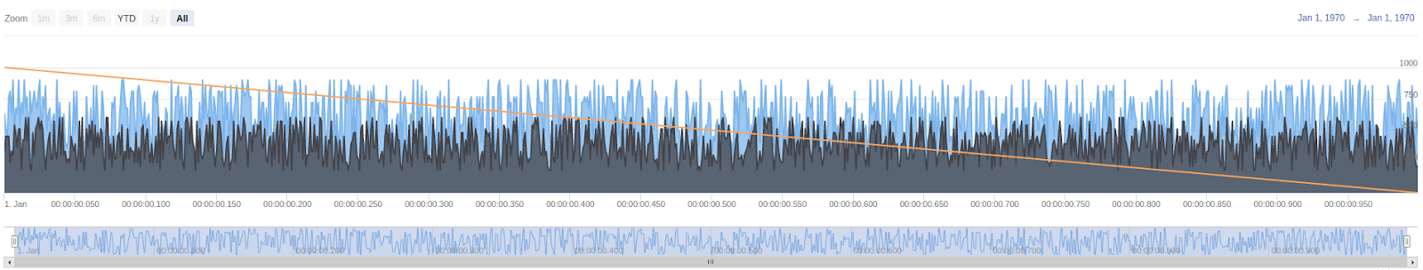 Example with 1000 data points