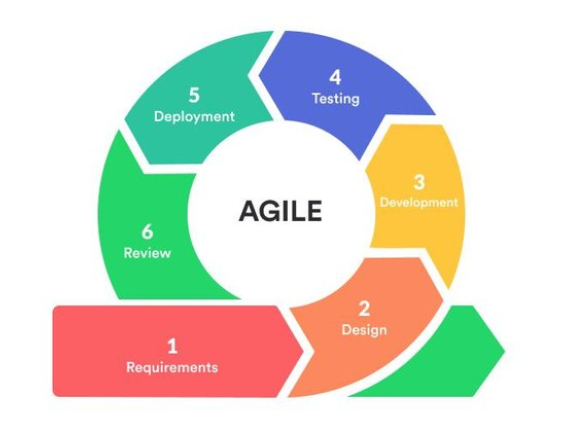 level_agile_model